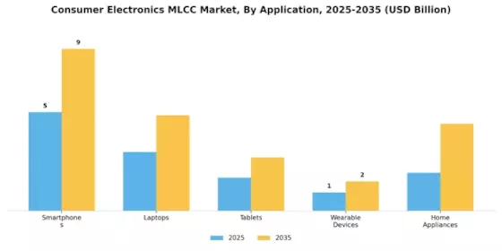 Consumer Electronics MLCC Market Segment Image 0