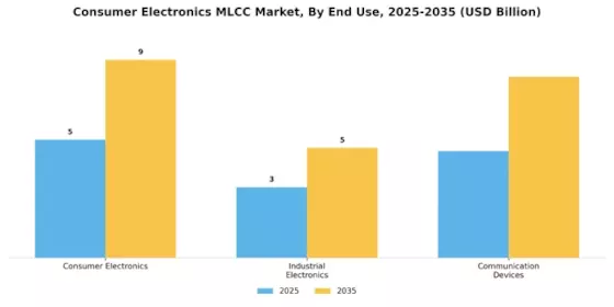 Consumer Electronics MLCC Market Segment Image 1