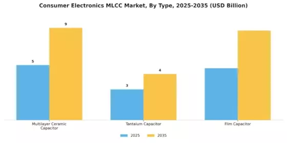 Consumer Electronics MLCC Market Segment Image 2