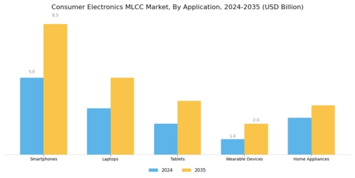 Consumer Electronics MLCC Market Segment Image 0