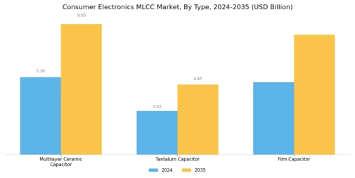 Consumer Electronics MLCC Market Segment Image 2