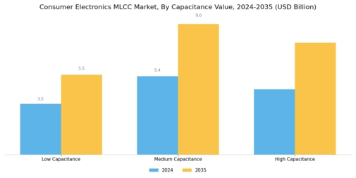 Consumer Electronics MLCC Market Segment Image 3