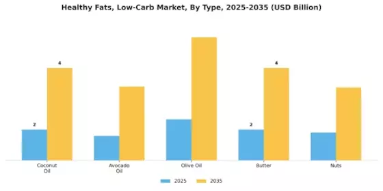 Healthy Fats Low Carb Market Segment Image 0