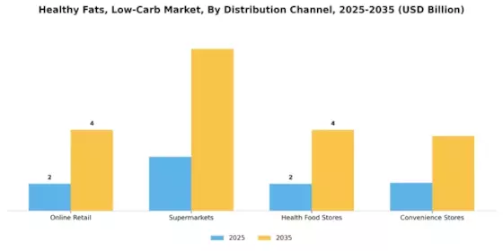 Healthy Fats Low Carb Market Segment Image 1