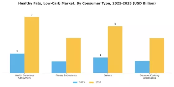 Healthy Fats Low Carb Market Segment Image 2