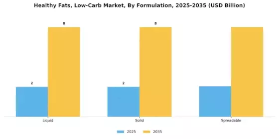 Healthy Fats Low Carb Market Segment Image 3