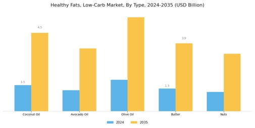 Healthy Fats Low Carb Market Segment Image 0