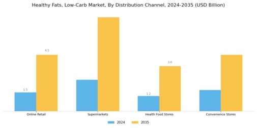 Healthy Fats Low Carb Market Segment Image 1