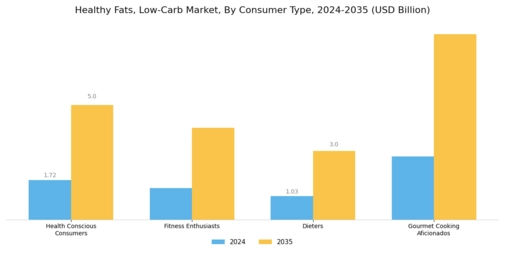 Healthy Fats Low Carb Market Segment Image 2
