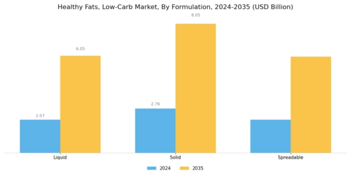 Healthy Fats Low Carb Market Segment Image 3