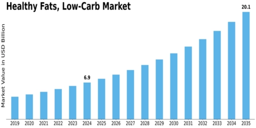 Healthy Fats Low Carb Market Size