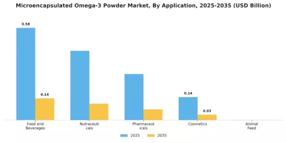 Microencapsulated Omega 3 Powder Market Segment Image 0