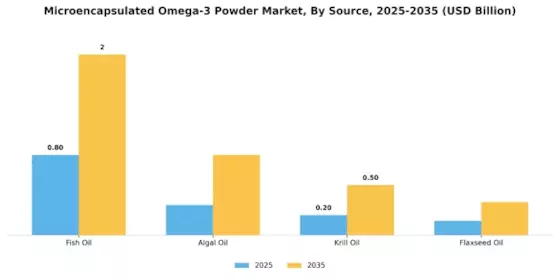 Microencapsulated Omega 3 Powder Market Segment Image 1