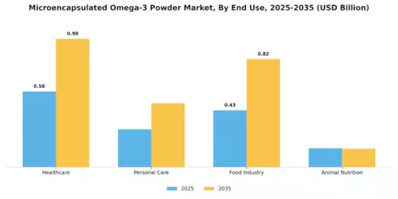Microencapsulated Omega 3 Powder Market Segment Image 3