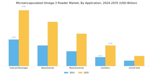 Microencapsulated Omega 3 Powder Market Segment Image 0