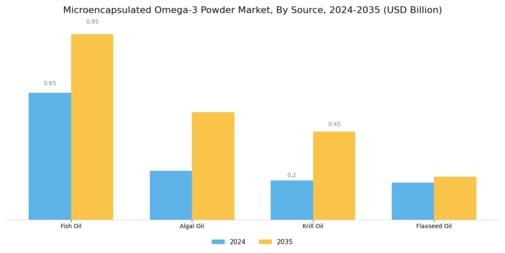 Microencapsulated Omega 3 Powder Market Segment Image 1