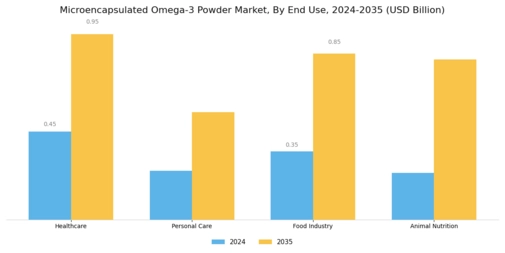 Microencapsulated Omega 3 Powder Market Segment Image 3