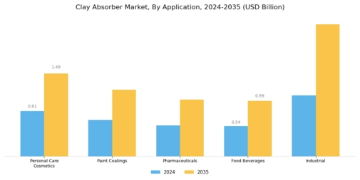 Clay Absorber Market Segment Image 0