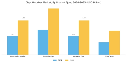 Clay Absorber Market Segment Image 1