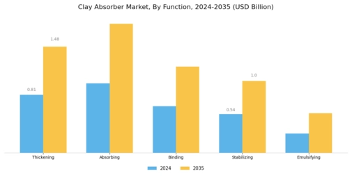 Clay Absorber Market Segment Image 2