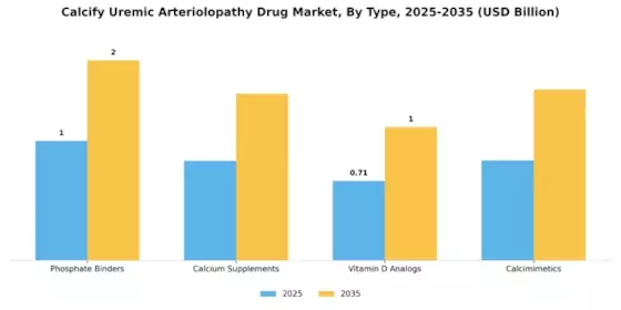 Calcify Uremic Arteriolopathy Drug Market Segment Image 0