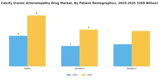 Calcify Uremic Arteriolopathy Drug Market Segment Image 3