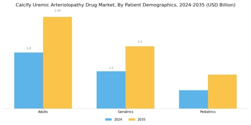 Calcify Uremic Arteriolopathy Drug Market Segment Image 3