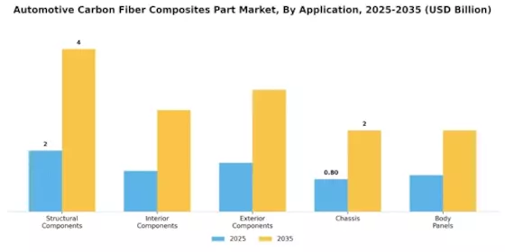 Automotive Carbon Fiber Composites Part Market Segment Image 0
