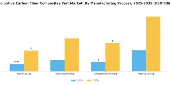 Automotive Carbon Fiber Composites Part Market Segment Image 3