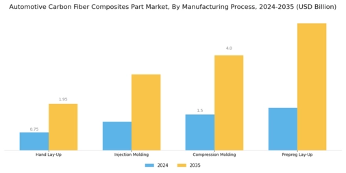 Automotive Carbon Fiber Composites Part Market Segment Image 3