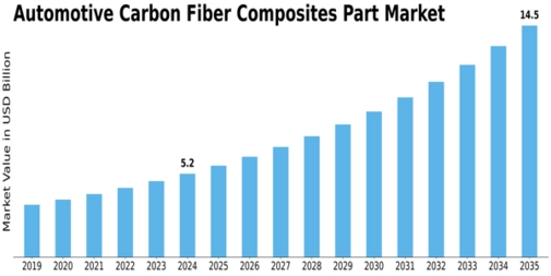 Automotive Carbon Fiber Composites Part Market Size