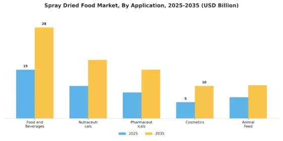 Spray Dried Food Market
 Segment Image 0