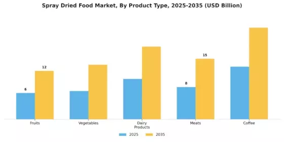 Spray Dried Food Market
 Segment Image 1