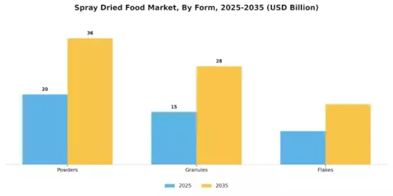 Spray Dried Food Market
 Segment Image 3