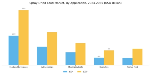 Spray Dried Food Market
 Segment Image 0