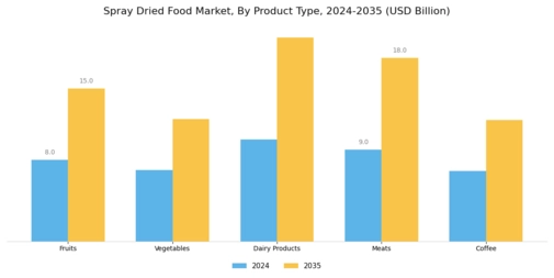 Spray Dried Food Market
 Segment Image 1