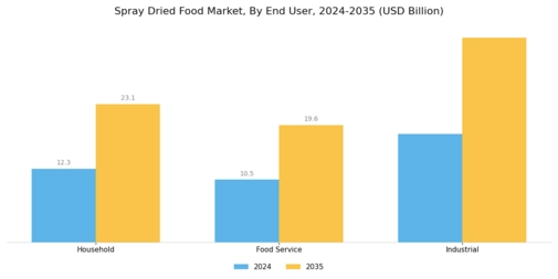 Spray Dried Food Market
 Segment Image 2