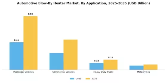 Automotive Blow Heater Market Segment Image 0