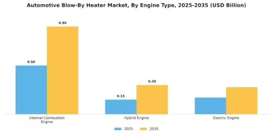 Automotive Blow Heater Market Segment Image 2