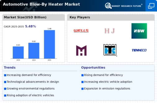Automotive Blow Heater Market Infographic