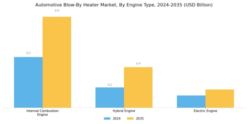 Automotive Blow Heater Market Segment Image 2