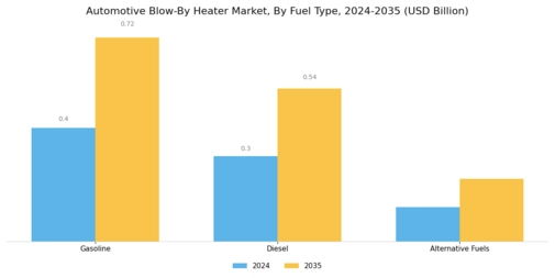 Automotive Blow Heater Market Segment Image 3