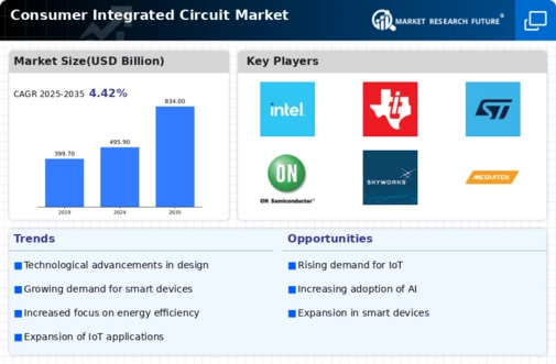 Consumer Integrated Circuit Market Infographic