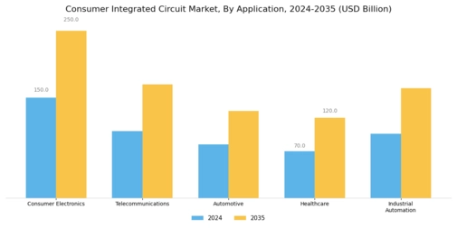 Consumer Integrated Circuit Market Segment Image 1