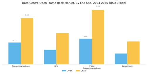 Data Centre Open Frame Rack Market Segment Image 3