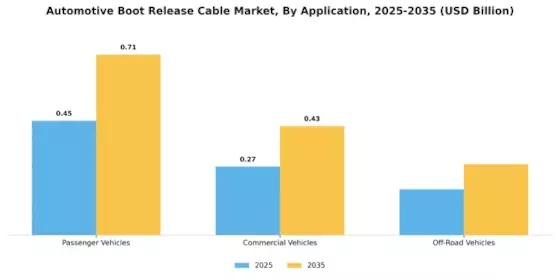 Automotive Boot Release Cable Market Segment Image 2