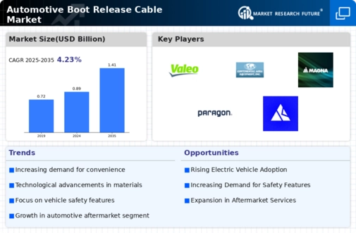 Automotive Boot Release Cable Market Infographic