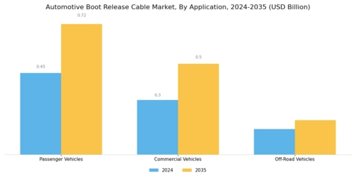 Automotive Boot Release Cable Market Segment Image 2