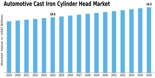 Automotive Cast Iron Cylinder Head Market Size