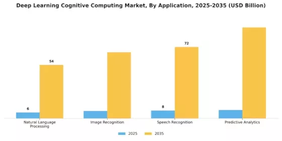 Deep Learning Cognitive Computing Market Segment Image 0